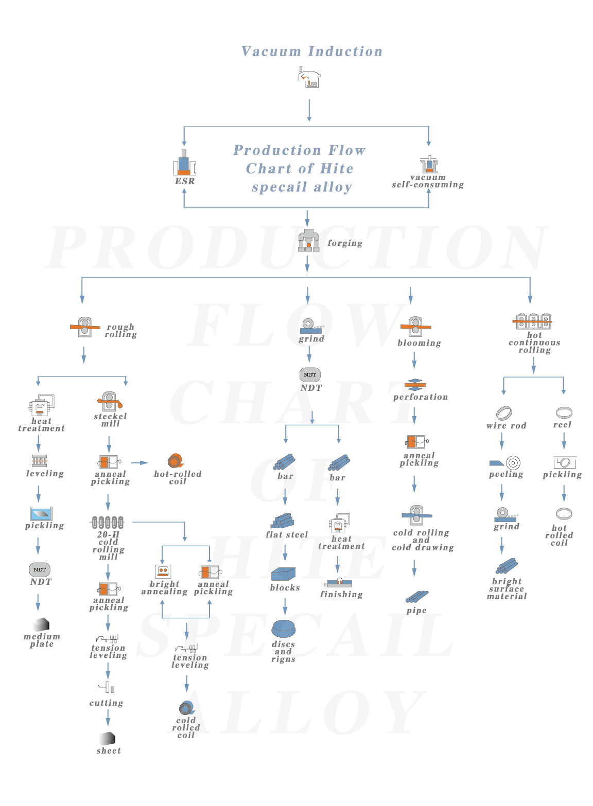 Nickel Alloy | Superalloy Production Flow Chart of Shanghai Hite special alloy